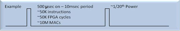 Figure 3. Example 10 ms period Flash*Feeze operation.